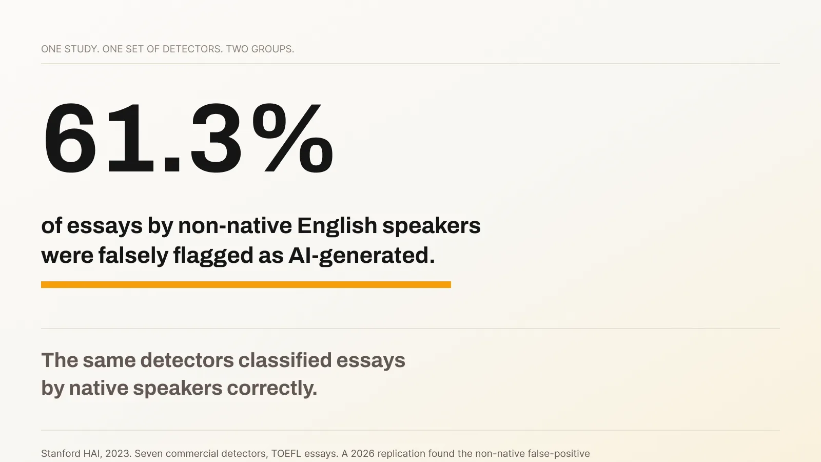 61.3% of essays by non-native English speakers were falsely flagged as AI-generated. The same detectors classified essays by native speakers correctly.