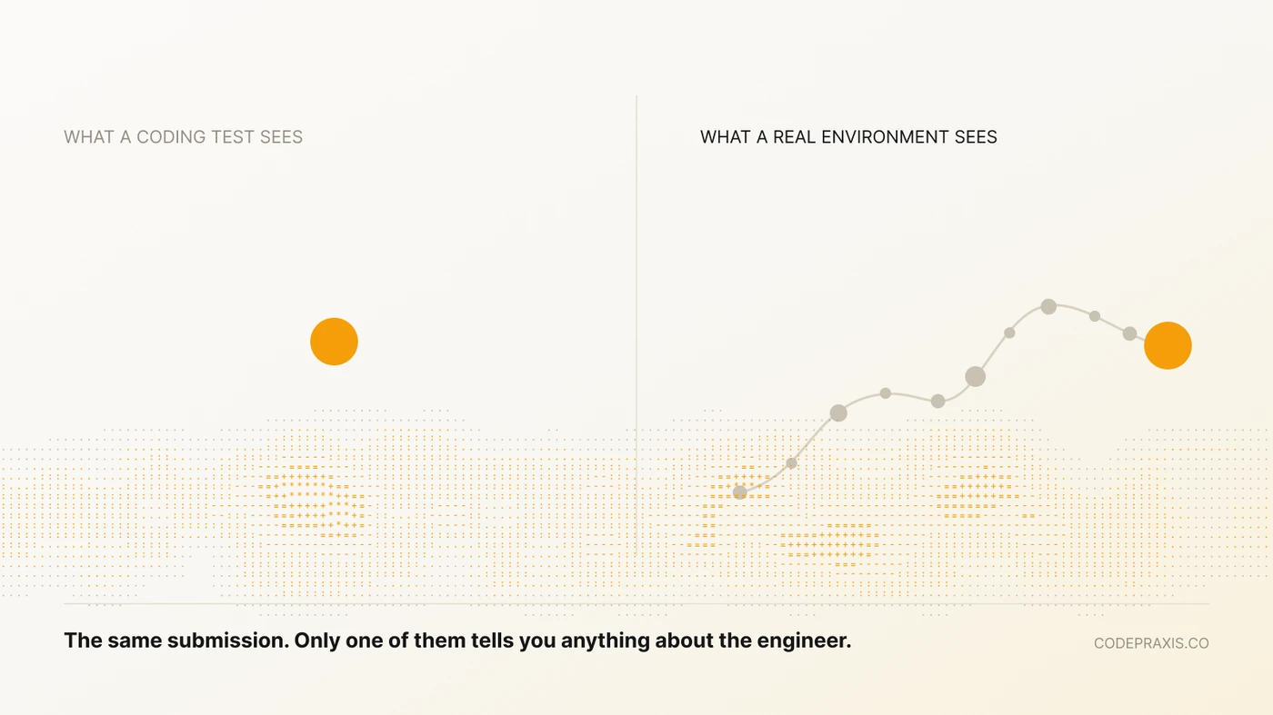 Two panels. What a coding test sees: a single isolated point. What a real environment sees: the full path the candidate took to get there.