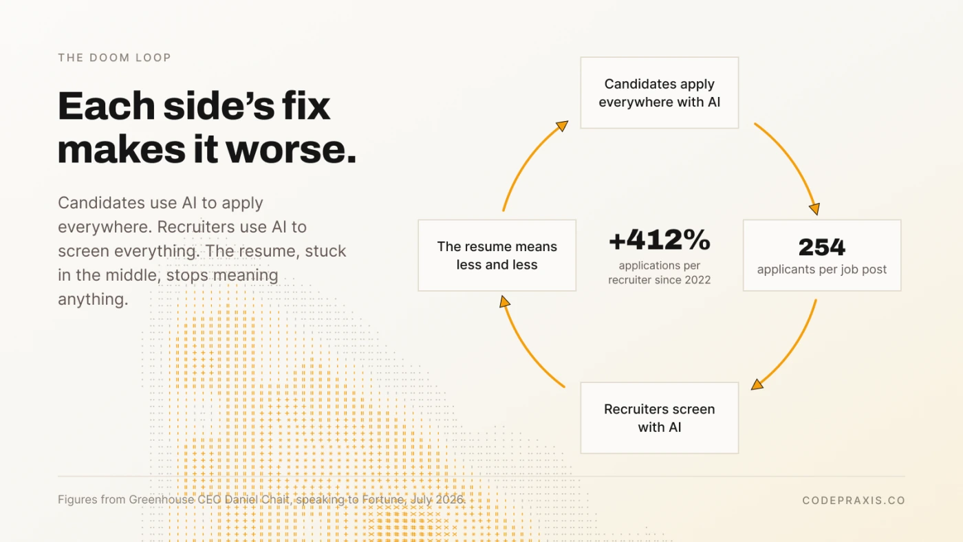 A cycle diagram of the hiring doom loop: candidates apply everywhere with AI, which leads to 254 applicants per job post, which leads recruiters to screen with AI, which makes the resume mean less and less. In the centre: applications per recruiter up 412% since 2022.